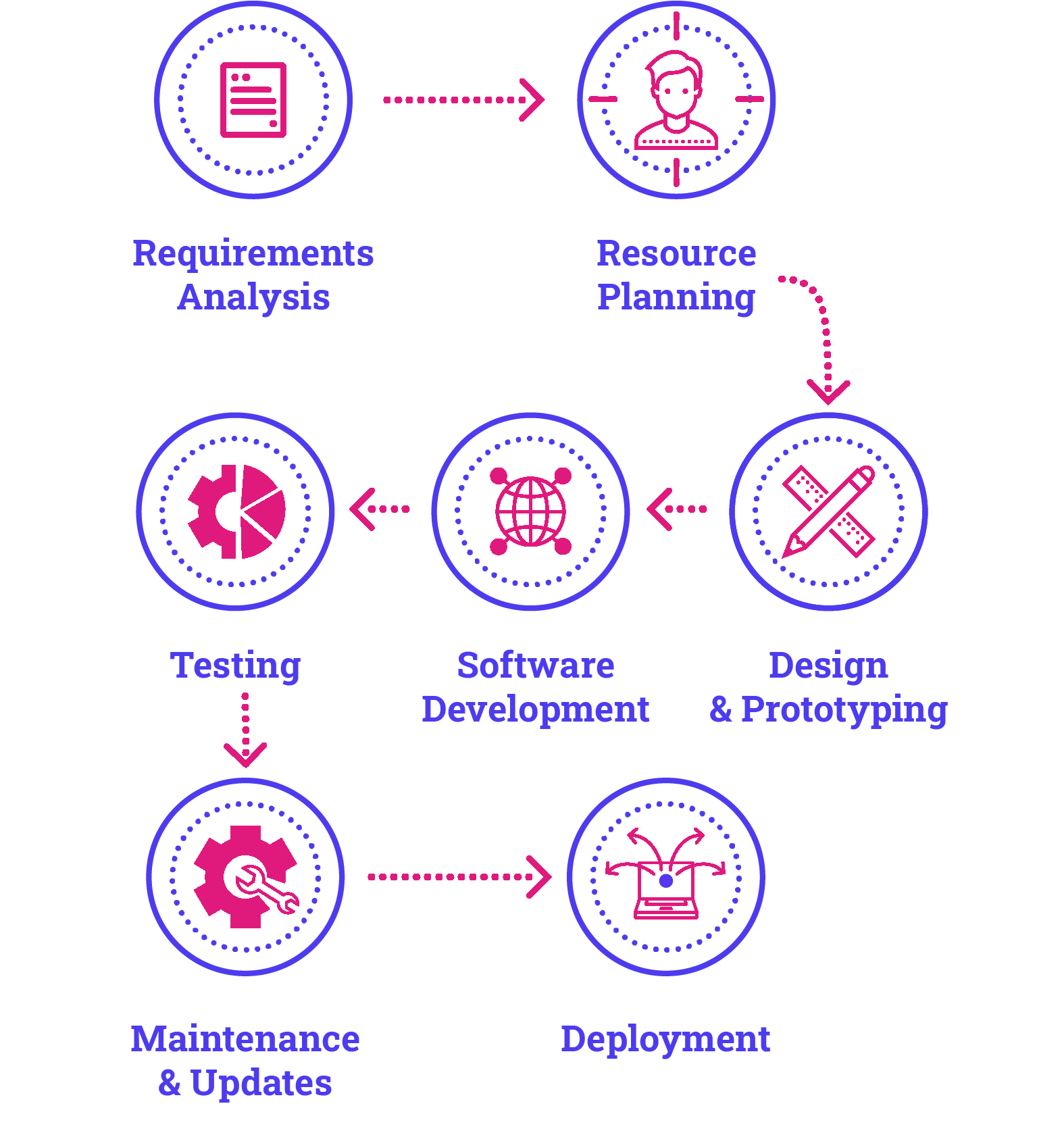 Software Proccess Developement